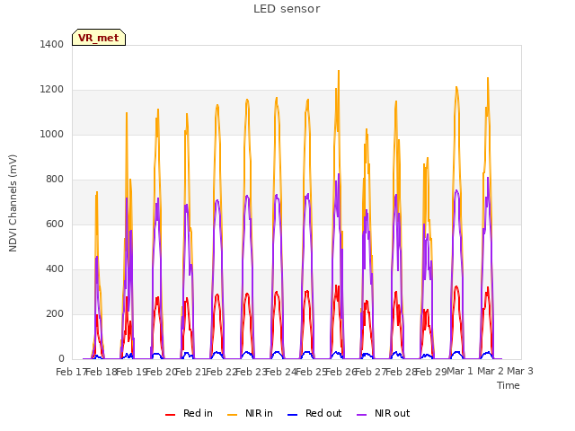 plot of LED sensor