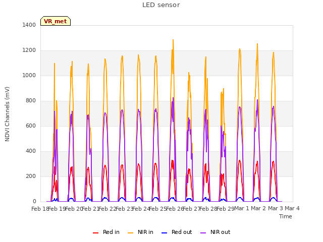 plot of LED sensor