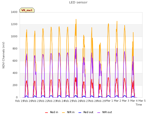 plot of LED sensor