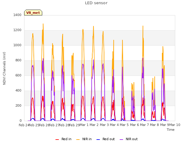 plot of LED sensor