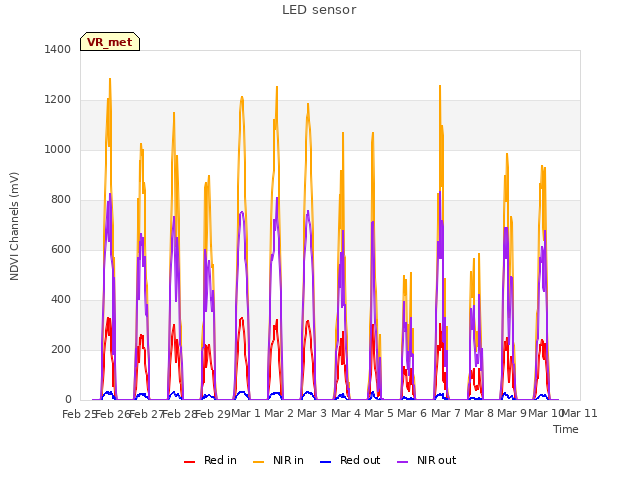 plot of LED sensor