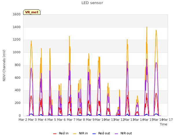 plot of LED sensor