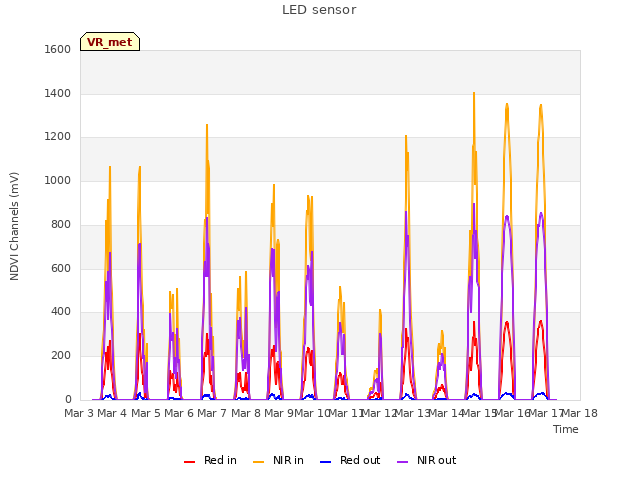 plot of LED sensor