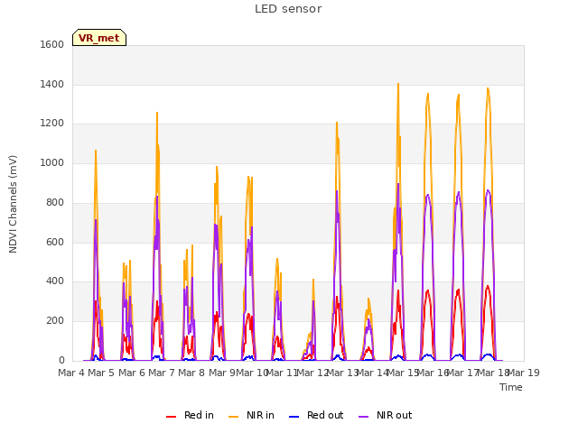 plot of LED sensor