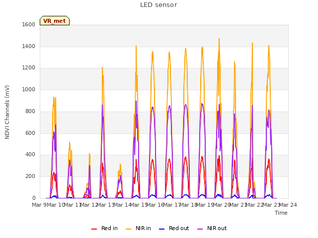 plot of LED sensor