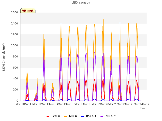 plot of LED sensor