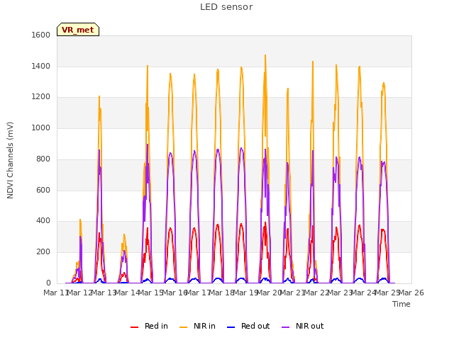 plot of LED sensor
