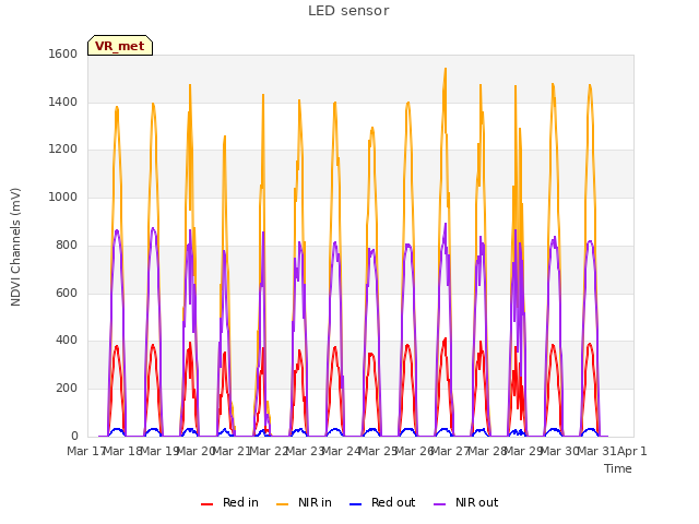 plot of LED sensor