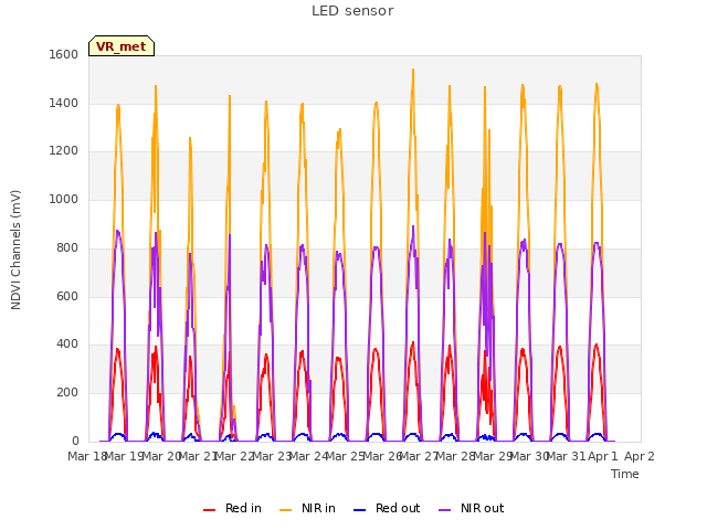 plot of LED sensor