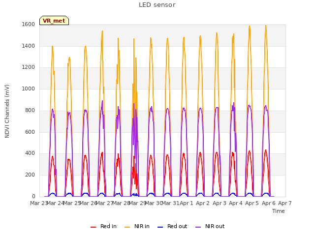 plot of LED sensor