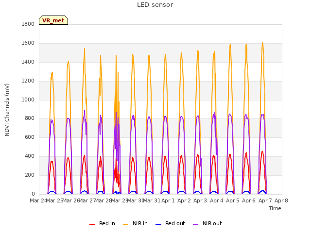 plot of LED sensor