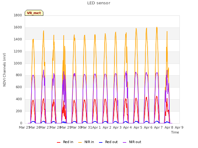 plot of LED sensor