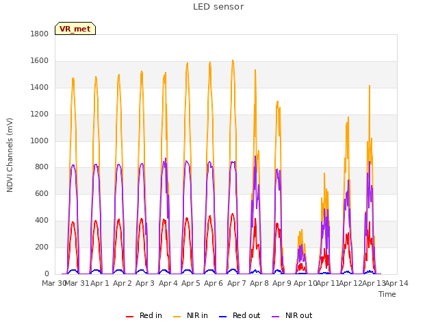plot of LED sensor