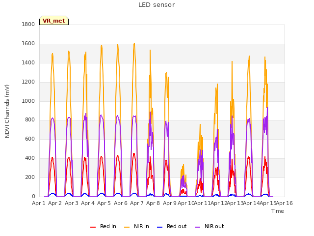plot of LED sensor