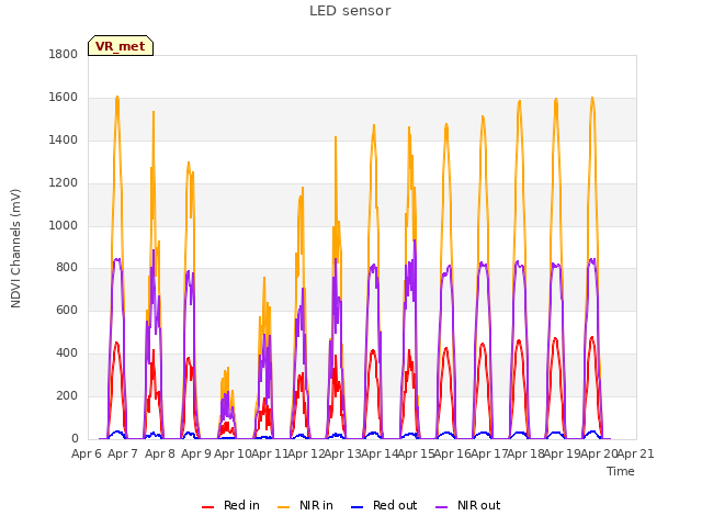 plot of LED sensor