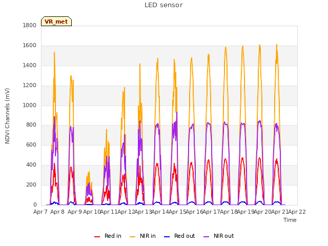 plot of LED sensor