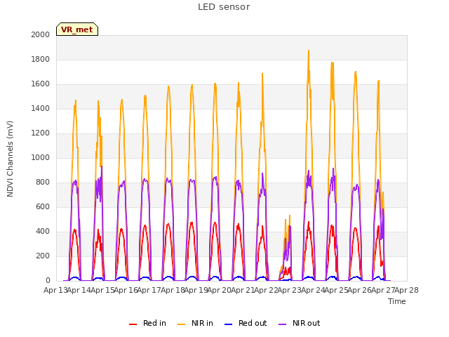 plot of LED sensor