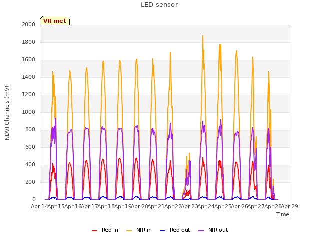 plot of LED sensor