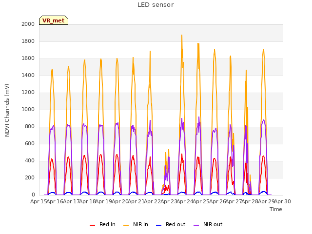 plot of LED sensor