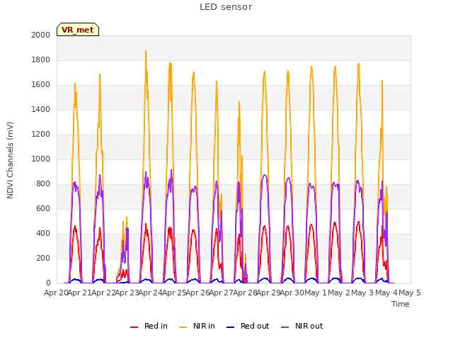 plot of LED sensor