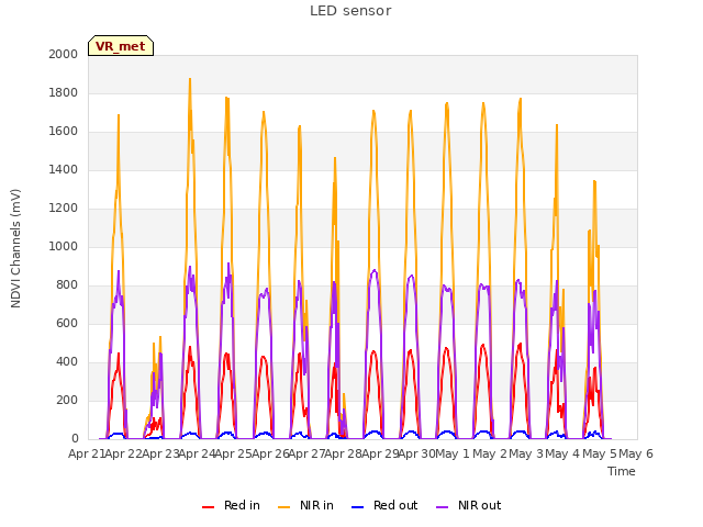 plot of LED sensor