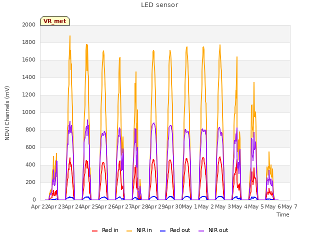 plot of LED sensor