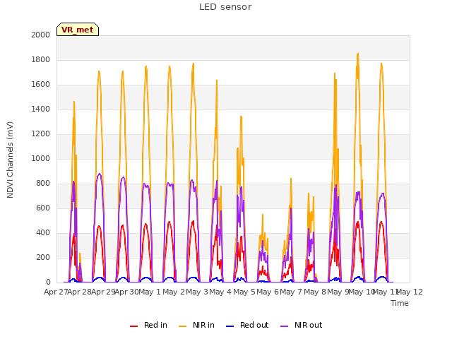 plot of LED sensor