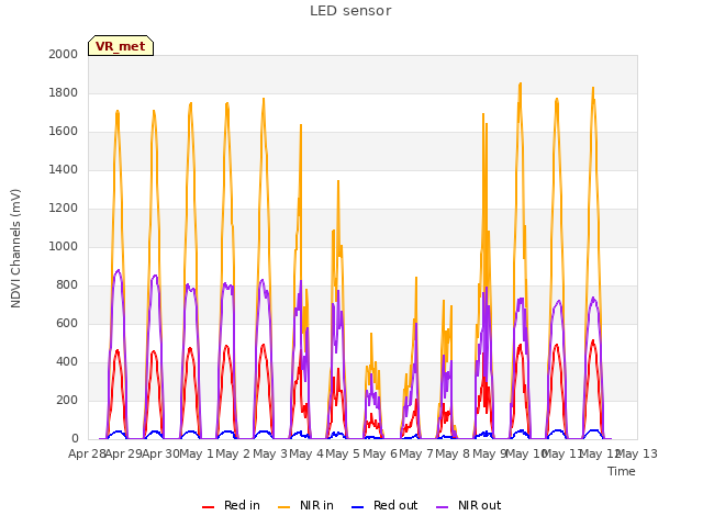 plot of LED sensor
