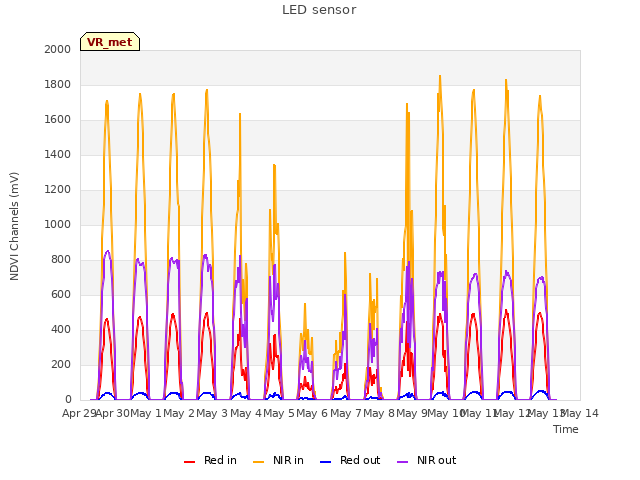 plot of LED sensor