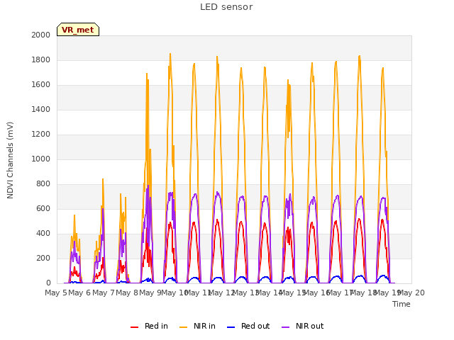 plot of LED sensor