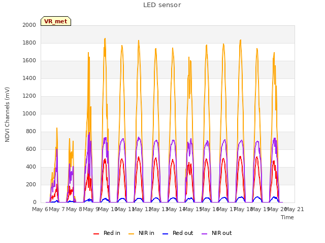 plot of LED sensor