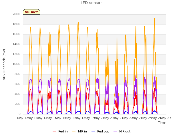 plot of LED sensor