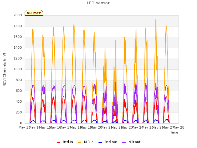 plot of LED sensor