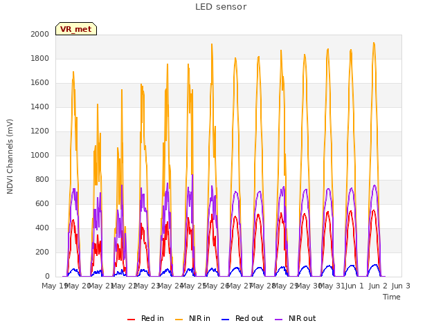 plot of LED sensor