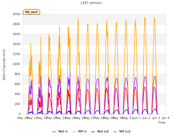 plot of LED sensor