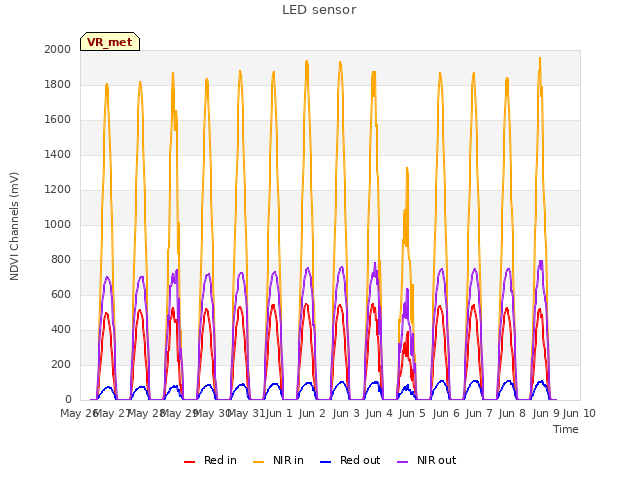 plot of LED sensor