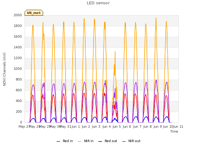 plot of LED sensor