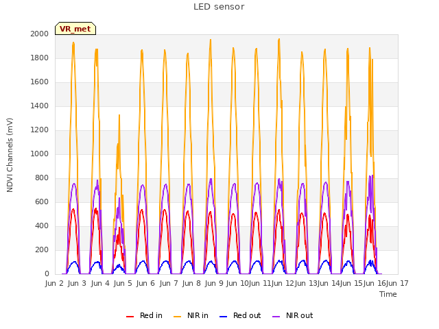 plot of LED sensor