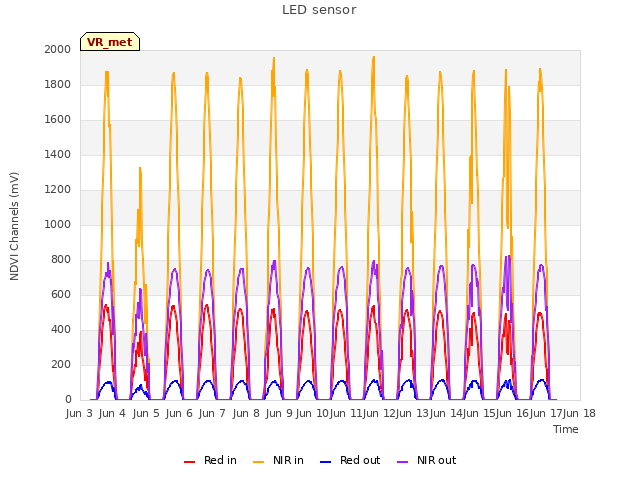 plot of LED sensor