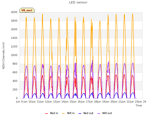 plot of LED sensor
