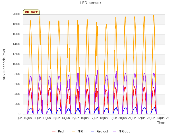 plot of LED sensor