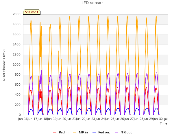 plot of LED sensor