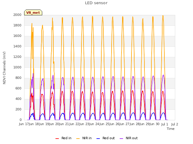 plot of LED sensor