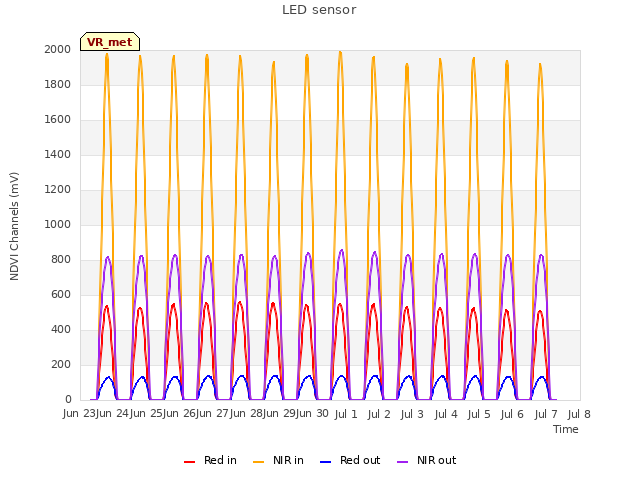 plot of LED sensor