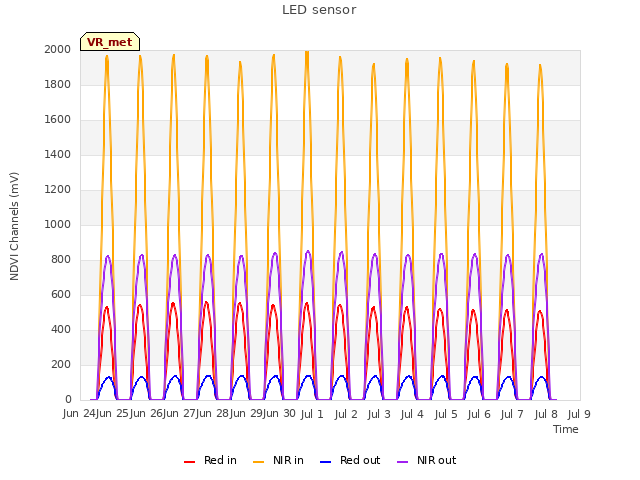 plot of LED sensor