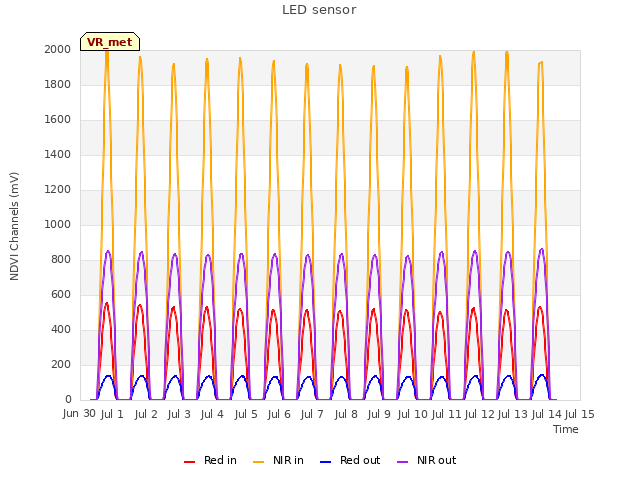 plot of LED sensor