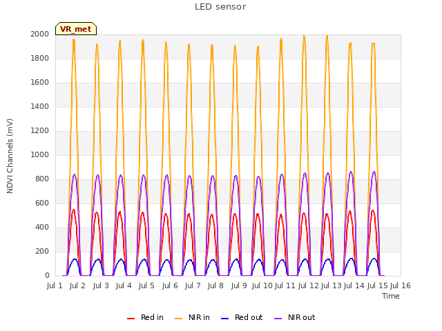 plot of LED sensor