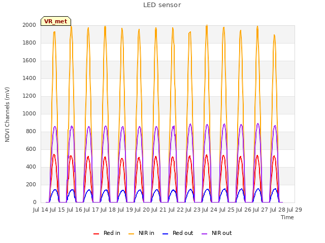 plot of LED sensor