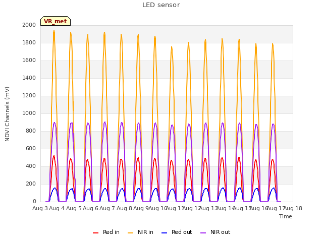 plot of LED sensor