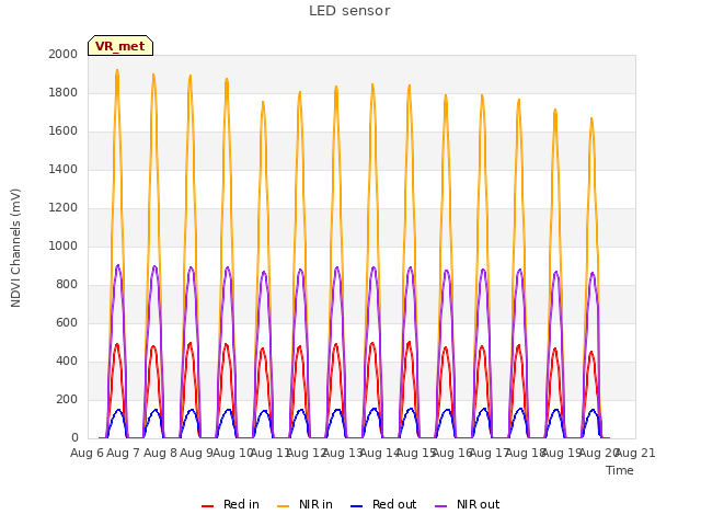 plot of LED sensor